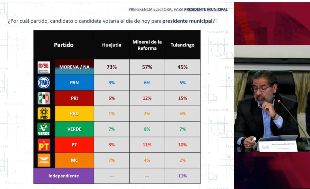 Morena a la cabeza en preferencias electorales en Hidago, revela encuesta de Parametría